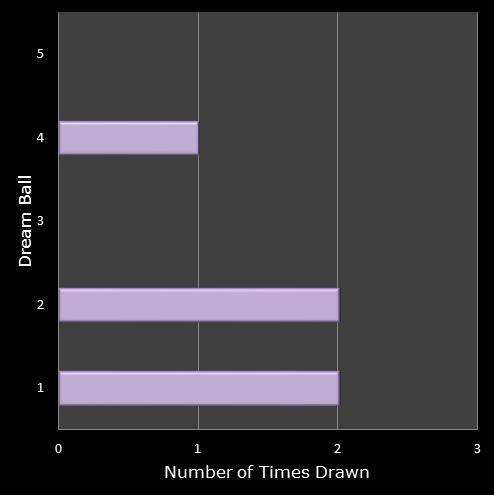 statistics Eurodreams number frequency dream ball
