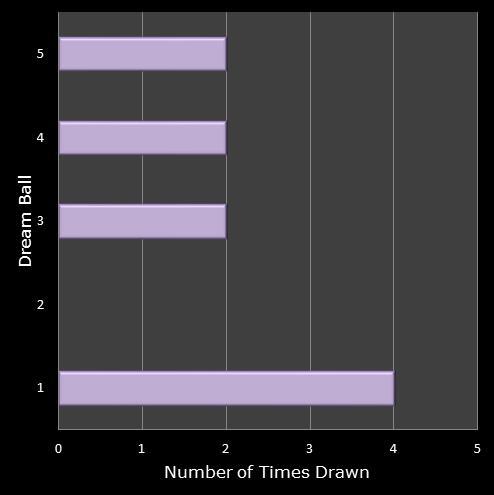 statistics Eurodreams number frequency dream ball