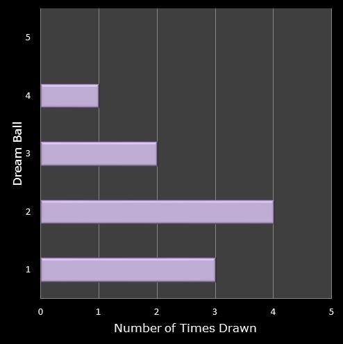 statistics Eurodreams number frequency dream ball