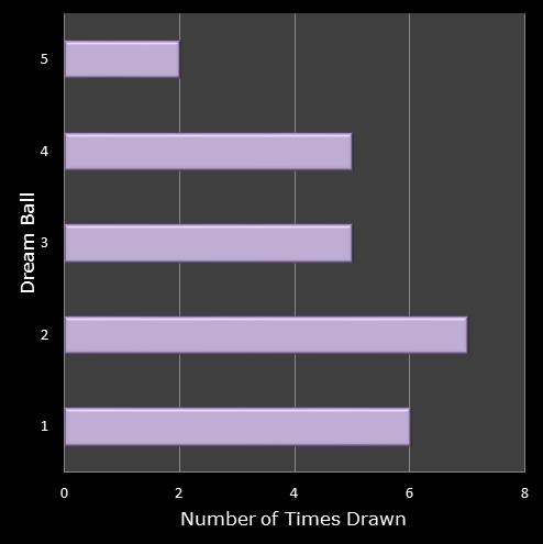 statistics Eurodreams number frequency dream ball