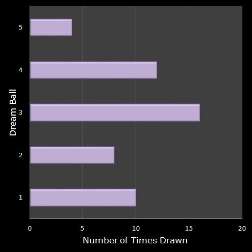 statistics Eurodreams number frequency dream ball