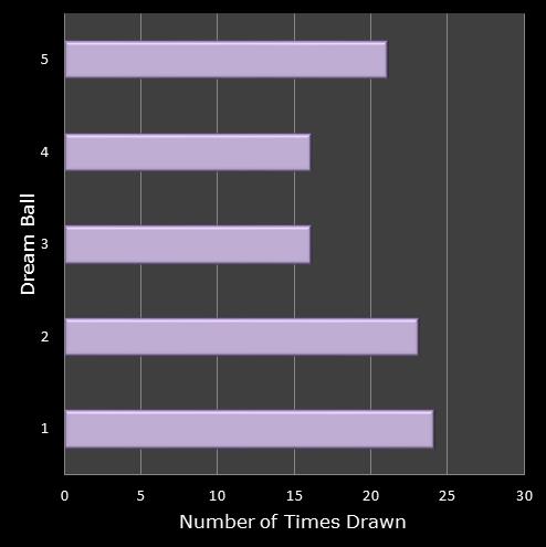 statistics Eurodreams number frequency dream ball