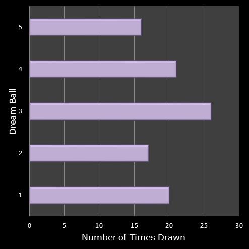 statistics Eurodreams number frequency dream ball