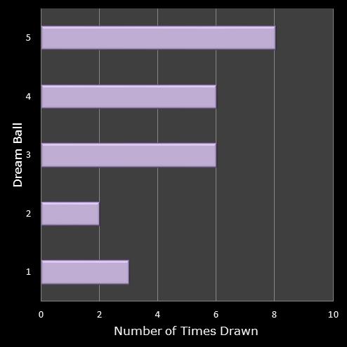 statistics Eurodreams number frequency dream ball