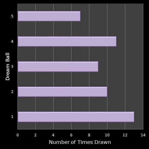 statistics Eurodreams number frequency dream ball