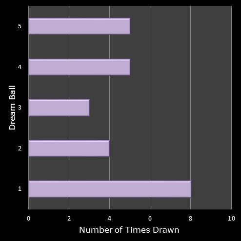 statistics Eurodreams number frequency dream ball