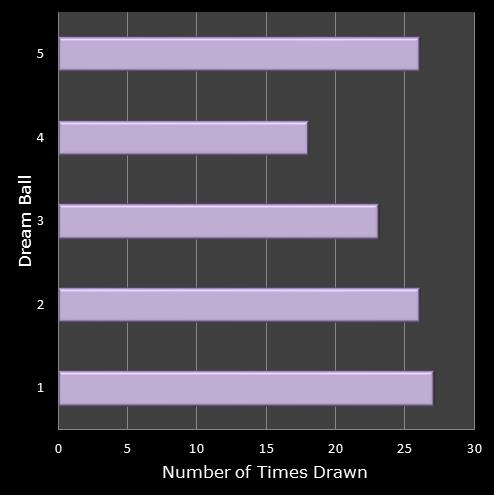 statistics Eurodreams number frequency dream ball
