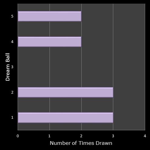 statistics Eurodreams number frequency dream ball