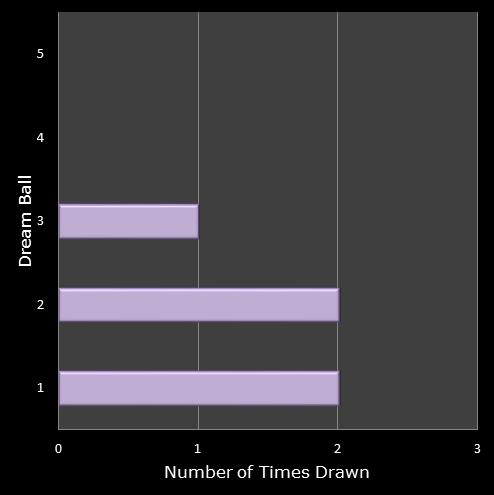 statistics Eurodreams number frequency dream ball