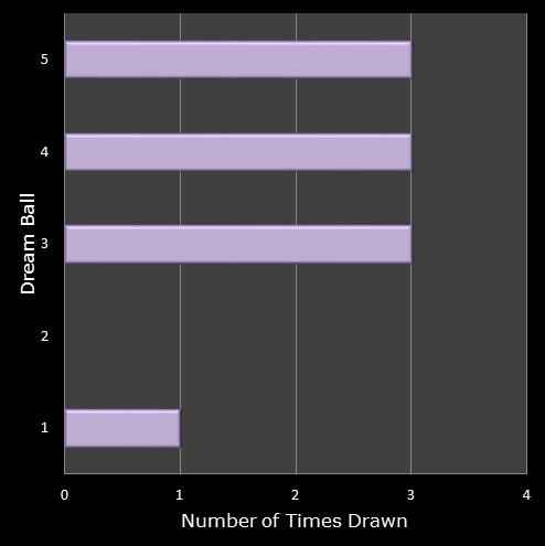 statistics Eurodreams number frequency dream ball