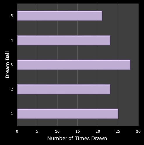 statistics Eurodreams number frequency dream ball