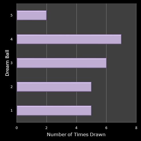 statistics Eurodreams number frequency dream ball