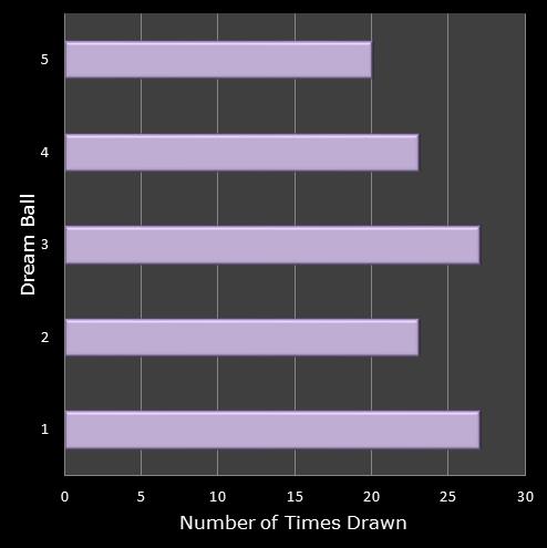 statistics Eurodreams number frequency dream ball