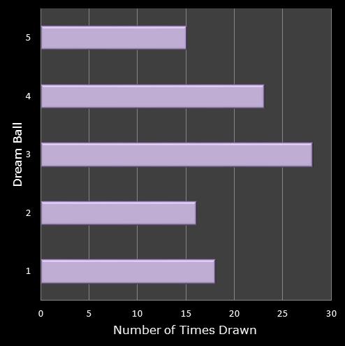 statistics Eurodreams number frequency dream ball