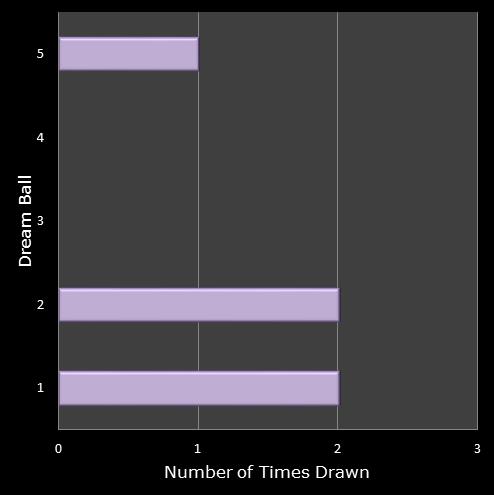 statistics Eurodreams number frequency dream ball