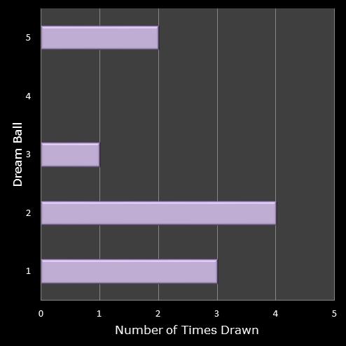 statistics Eurodreams number frequency dream ball