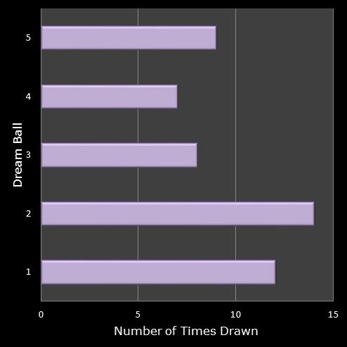 statistics Eurodreams number frequency dream ball