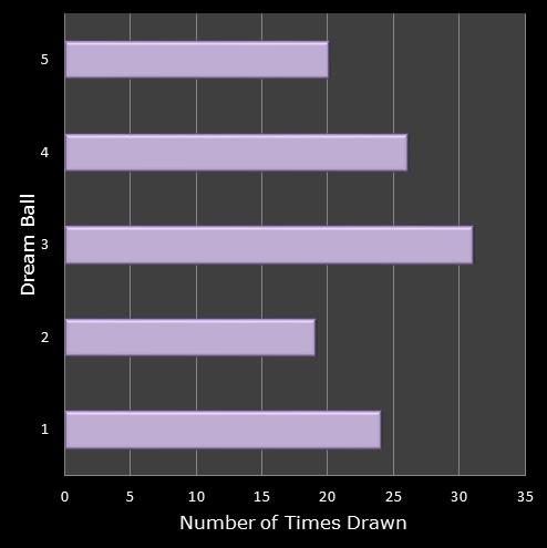 statistics Eurodreams number frequency dream ball