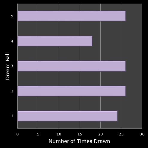statistics Eurodreams number frequency dream ball