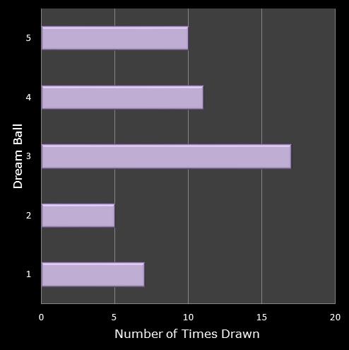 statistics Eurodreams number frequency dream ball