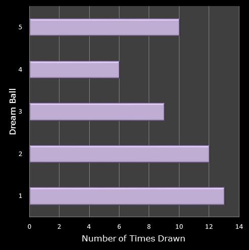 statistics Eurodreams number frequency dream ball