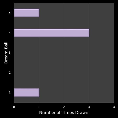 statistics Eurodreams number frequency dream ball