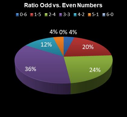 statistics Eurodreams Ratio Odd vs. Even Numbers