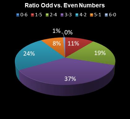 statistics Eurodreams Ratio Odd vs. Even Numbers