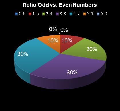 statistics Eurodreams Ratio Odd vs. Even Numbers