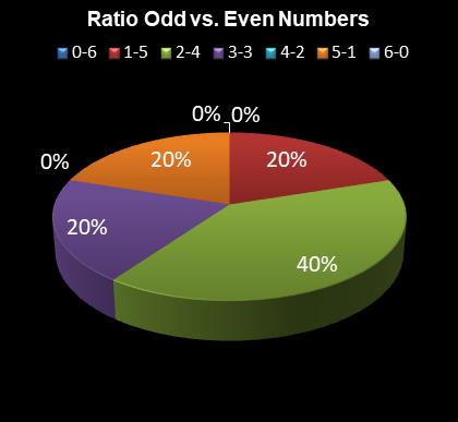 statistics Eurodreams Ratio Odd vs. Even Numbers