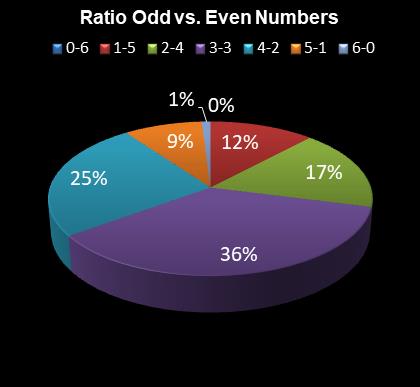 statistics Eurodreams Ratio Odd vs. Even Numbers