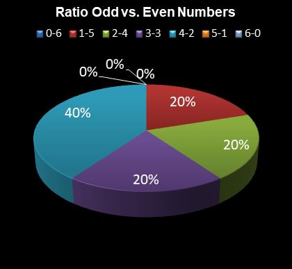 statistics Eurodreams Ratio Odd vs. Even Numbers