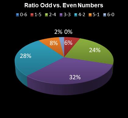 statistics Eurodreams Ratio Odd vs. Even Numbers