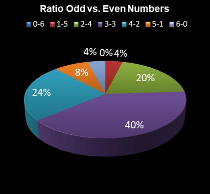 statistics Eurodreams Ratio Odd vs. Even Numbers