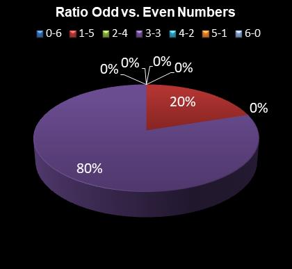 statistics Eurodreams Ratio Odd vs. Even Numbers