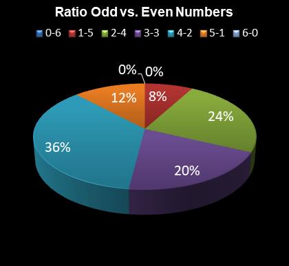 statistics Eurodreams Ratio Odd vs. Even Numbers