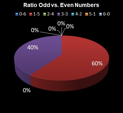 statistics Eurodreams Ratio Odd vs. Even Numbers