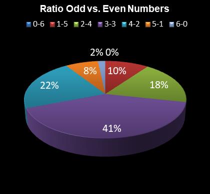 statistics Eurodreams Ratio Odd vs. Even Numbers