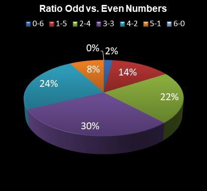 statistics Eurodreams Ratio Odd vs. Even Numbers