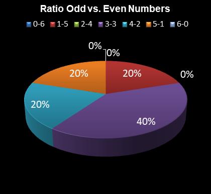 statistics Eurodreams Ratio Odd vs. Even Numbers
