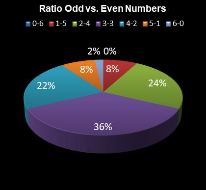 statistics Eurodreams Ratio Odd vs. Even Numbers