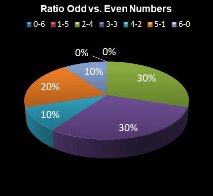statistics Eurodreams Ratio Odd vs. Even Numbers