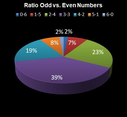 statistics Eurodreams Ratio Odd vs. Even Numbers
