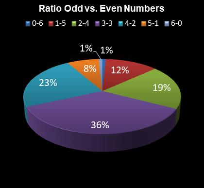 statistics Eurodreams Ratio Odd vs. Even Numbers