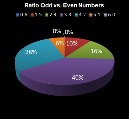 statistics Eurodreams Ratio Odd vs. Even Numbers