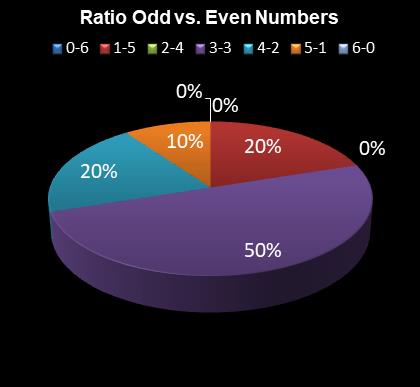 statistics Eurodreams Ratio Odd vs. Even Numbers