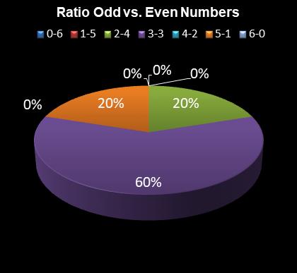 statistics Eurodreams Ratio Odd vs. Even Numbers