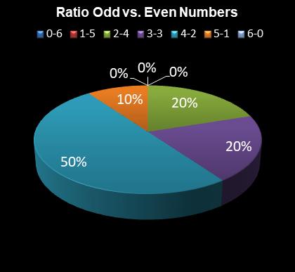 statistics Eurodreams Ratio Odd vs. Even Numbers