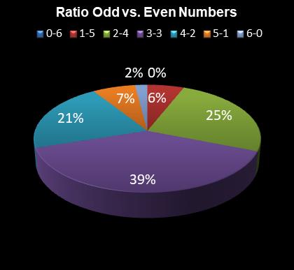 statistics Eurodreams Ratio Odd vs. Even Numbers