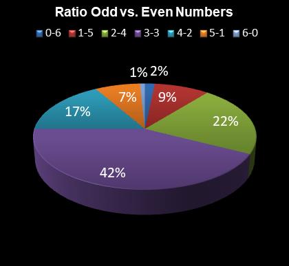statistics Eurodreams Ratio Odd vs. Even Numbers